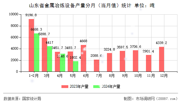 山东省金属冶炼设备产量分月（当月值）统计