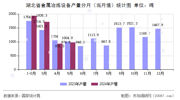 湖北省金属冶炼设备产量分月（当月值）统计图