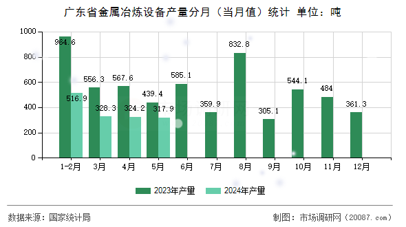 广东省金属冶炼设备产量分月(当月值)统计 广东省金属冶炼设备产量分月(当月值)统计
