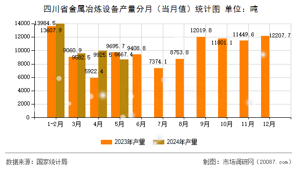四川省金属冶炼设备产量分月（当月值）统计图