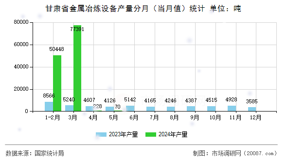 甘肃省金属冶炼设备产量分月(当月值)统计 甘肃省金属冶炼设备产量分月(当月值)统计