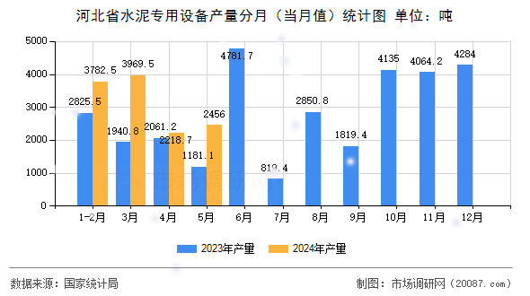 河北省水泥专用设备产量分月(当月值)统计图 河北省水泥专用设备产量分月(当月值)统计图