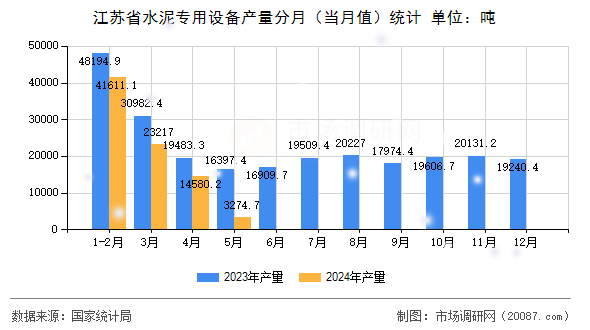 江苏省水泥专用设备产量分月（当月值）统计