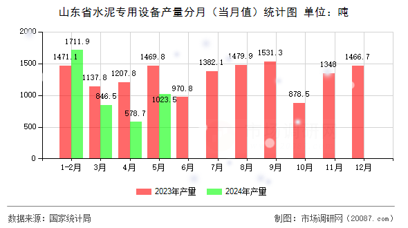 山东省水泥专用设备产量分月（当月值）统计图