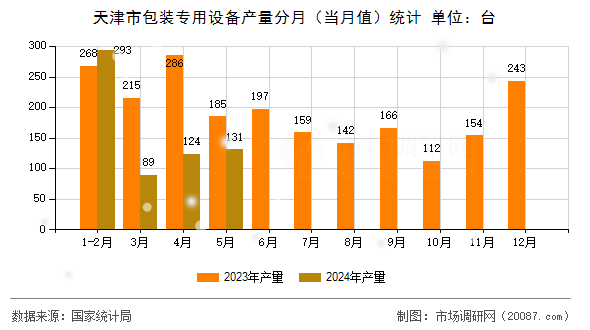 天津市包装专用设备产量分月(当月值)统计 天津市包装专用设备产量分月(当月值)统计