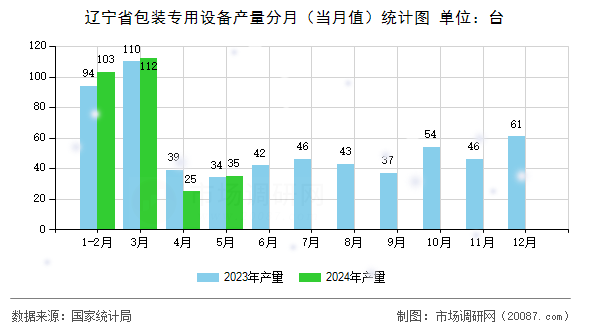 辽宁省包装专用设备产量分月(当月值)统计图 辽宁省包装专用设备产量分月(当月值)统计图