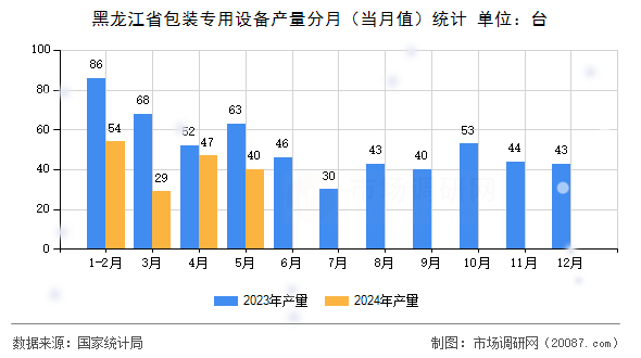 黑龙江省包装专用设备产量分月（当月值）统计