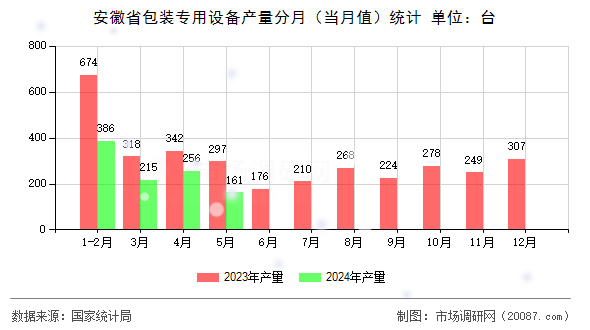 安徽省包装专用设备产量分月(当月值)统计 安徽省包装专用设备产量分月(当月值)统计