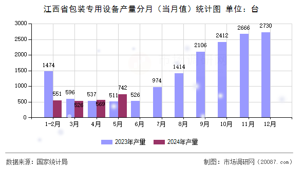 江西省包装专用设备产量分月(当月值)统计图 江西省包装专用设备产量分月(当月值)统计图