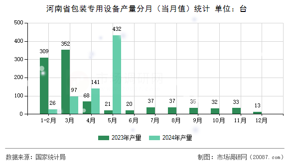 河南省包装专用设备产量分月(当月值)统计 河南省包装专用设备产量分月(当月值)统计