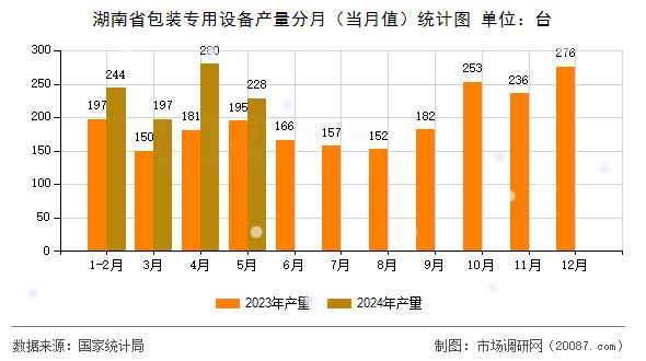 湖南省包装专用设备产量分月（当月值）统计图
