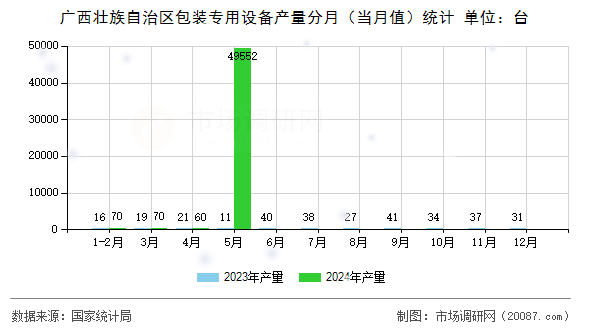 广西壮族自治区包装专用设备产量分月（当月值）统计