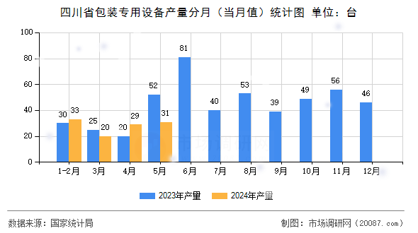 四川省包装专用设备产量分月(当月值)统计图 四川省包装专用设备产量分月(当月值)统计图