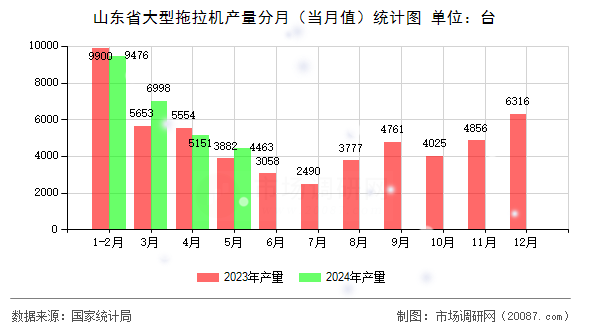 山东省大型拖拉机产量分月(当月值)统计图 山东省大型拖拉机产量分月(当月值)统计图