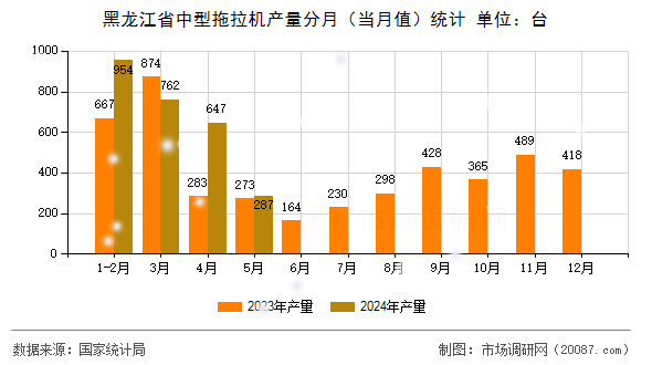 黑龙江省中型拖拉机产量分月(当月值)统计 黑龙江省中型拖拉机产量分月(当月值)统计