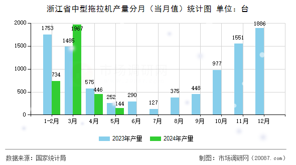 浙江省中型拖拉机产量分月（当月值）统计图