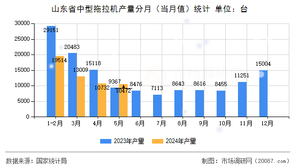 山东省中型拖拉机产量分月(当月值)统计 山东省中型拖拉机产量分月(当月值)统计