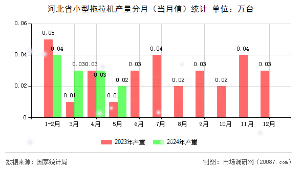 河北省小型拖拉机产量分月（当月值）统计