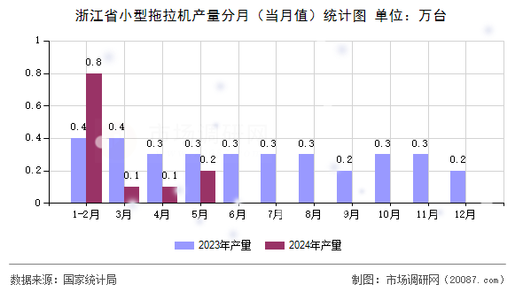 浙江省小型拖拉机产量分月（当月值）统计图