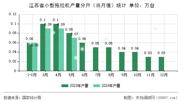 江西省小型拖拉机产量分月（当月值）统计
