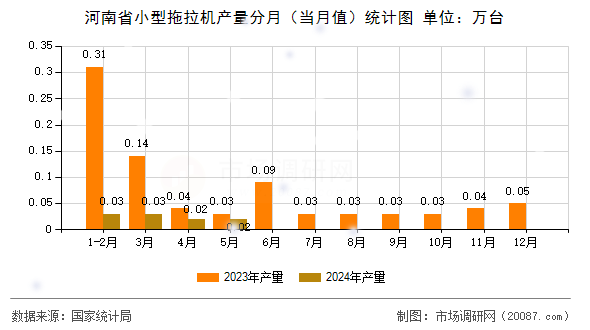 河南省小型拖拉机产量分月（当月值）统计图
