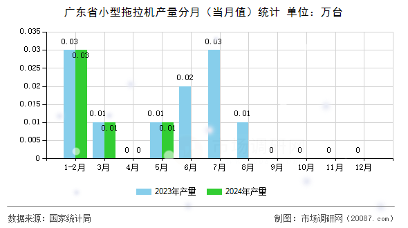 广东省小型拖拉机产量分月（当月值）统计
