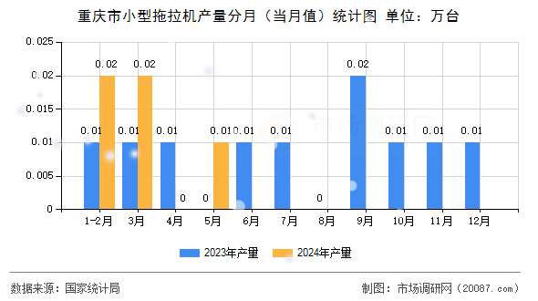 重庆市小型拖拉机产量分月（当月值）统计图