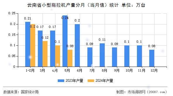 云南省小型拖拉机产量分月（当月值）统计