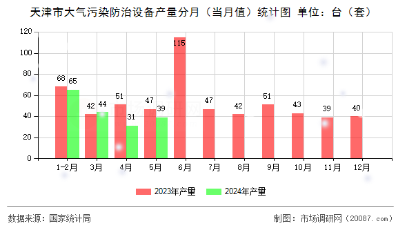 天津市大气污染防治设备产量分月(当月值)统计图 天津市大气污染防治设备产量分月(当月值)统计图