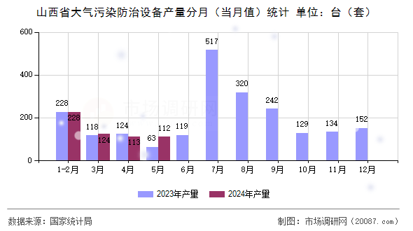 山西省大气污染防治设备产量分月（当月值）统计