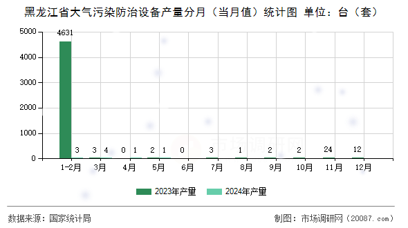黑龙江省大气污染防治设备产量分月（当月值）统计图