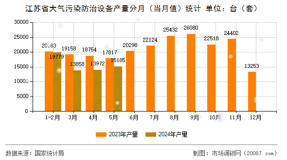 江苏省大气污染防治设备产量分月(当月值)统计 江苏省大气污染防治设备产量分月(当月值)统计