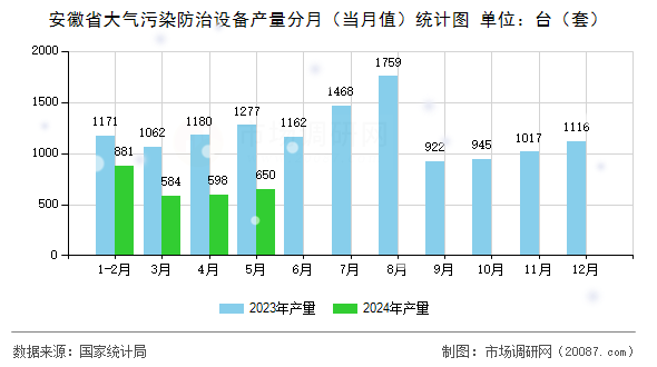 安徽省大气污染防治设备产量分月(当月值)统计图 安徽省大气污染防治设备产量分月(当月值)统计图