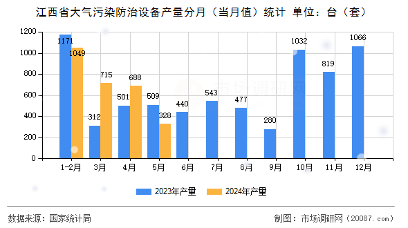 江西省大气污染防治设备产量分月(当月值)统计 江西省大气污染防治设备产量分月(当月值)统计