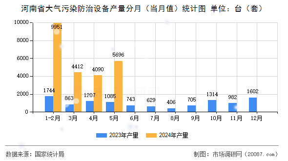河南省大气污染防治设备产量分月(当月值)统计图 河南省大气污染防治设备产量分月(当月值)统计图