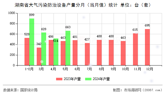 湖南省大气污染防治设备产量分月(当月值)统计 湖南省大气污染防治设备产量分月(当月值)统计