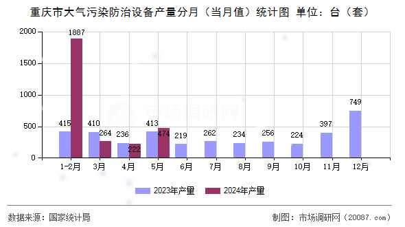 重庆市大气污染防治设备产量分月（当月值）统计图