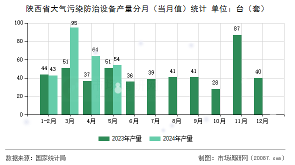 陕西省大气污染防治设备产量分月(当月值)统计 陕西省大气污染防治设备产量分月(当月值)统计