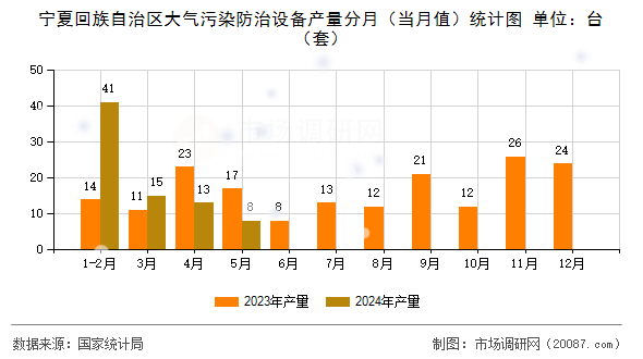 宁夏回族自治区大气污染防治设备产量分月(当月值)统计图 宁夏回族自治区大气污染防治设备产量分月(当月值)统计图