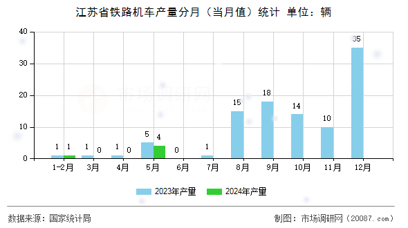 江苏省铁路机车产量分月（当月值）统计