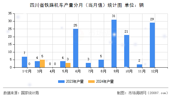 四川省铁路机车产量分月（当月值）统计图