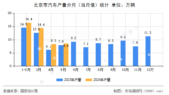 北京市汽车产量分月（当月值）统计