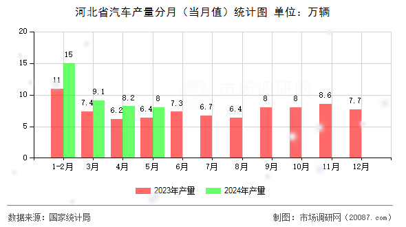 河北省汽车产量分月(当月值)统计图 河北省汽车产量分月(当月值)统计图