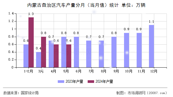 内蒙古自治区汽车产量分月（当月值）统计