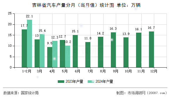 吉林省汽车产量分月(当月值)统计图 吉林省汽车产量分月(当月值)统计图