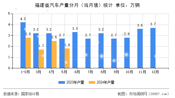 福建省汽车产量分月（当月值）统计