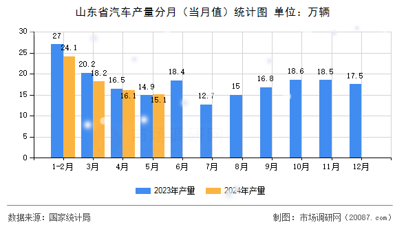山东省汽车产量分月（当月值）统计图