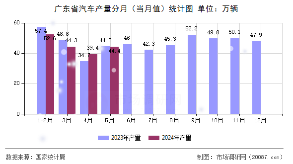 广东省汽车产量分月（当月值）统计图