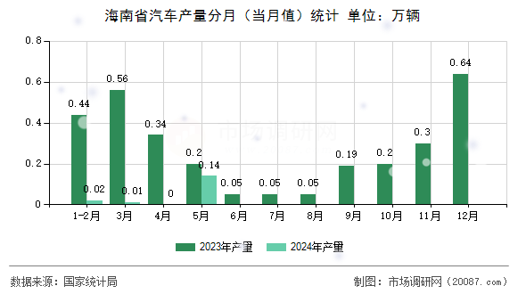 海南省汽车产量分月（当月值）统计