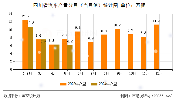 四川省汽车产量分月(当月值)统计图 四川省汽车产量分月(当月值)统计图